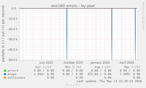 ens160 errors