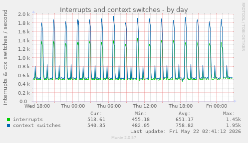 Interrupts and context switches