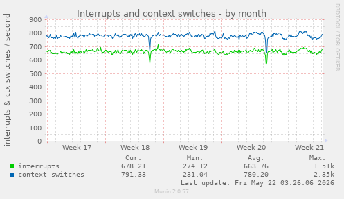 monthly graph