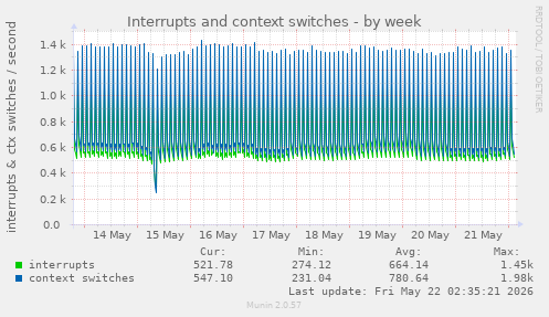Interrupts and context switches