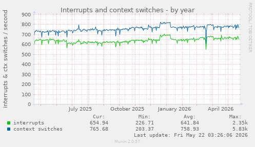 yearly graph