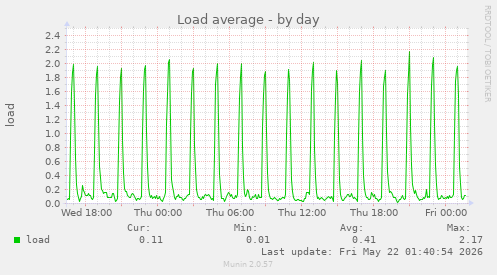 Load average