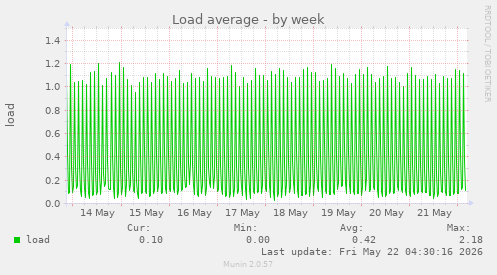 Load average