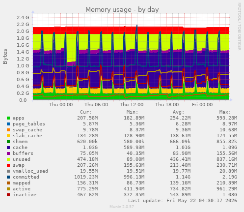 Memory usage