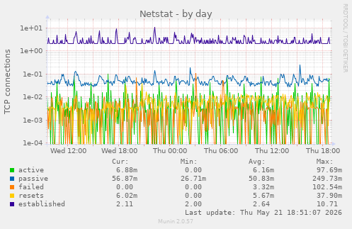 Netstat