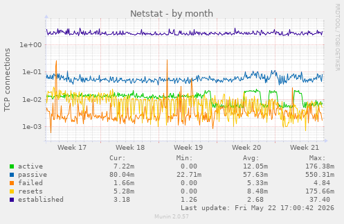 Netstat