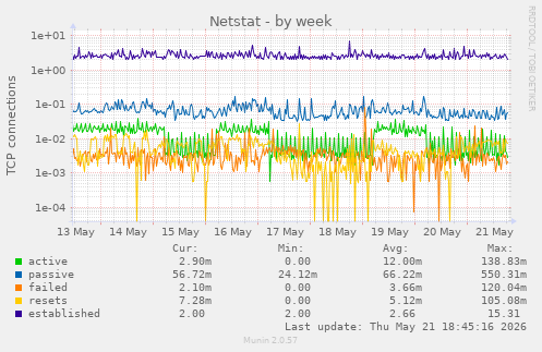 Netstat