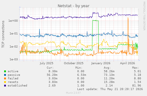 Netstat