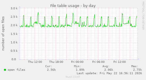 File table usage