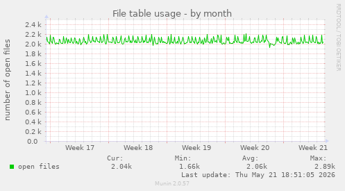 File table usage
