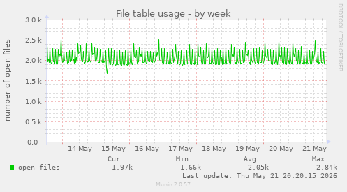 File table usage
