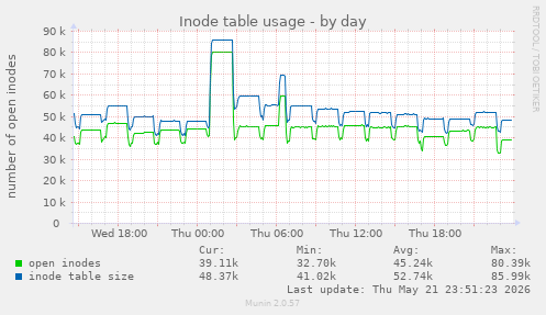 daily graph