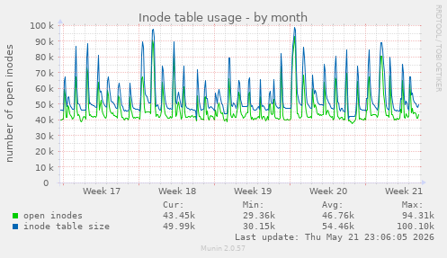 monthly graph