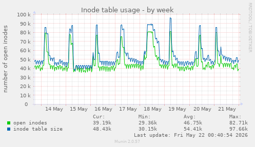weekly graph