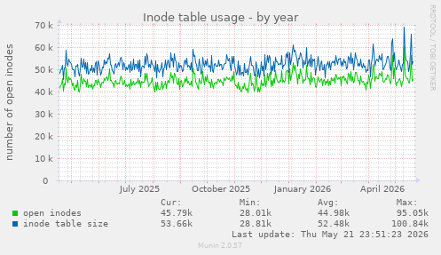 Inode table usage