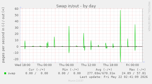 Swap in/out