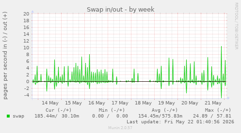 Swap in/out