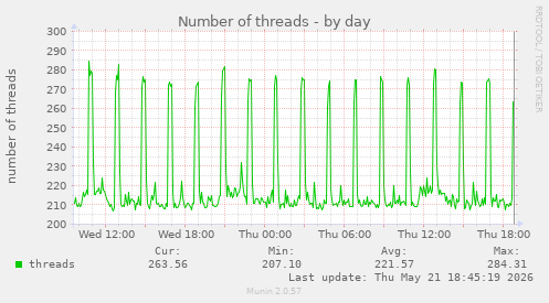 Number of threads