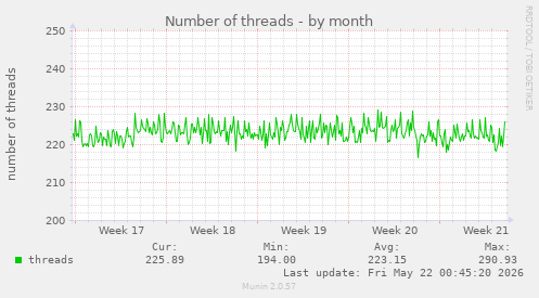 Number of threads