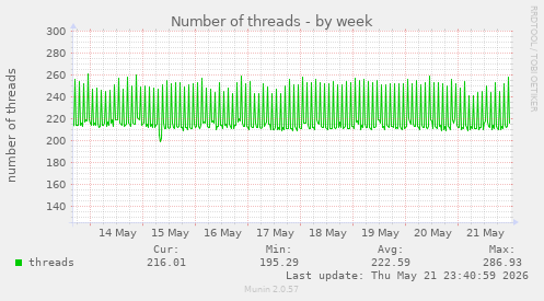 Number of threads