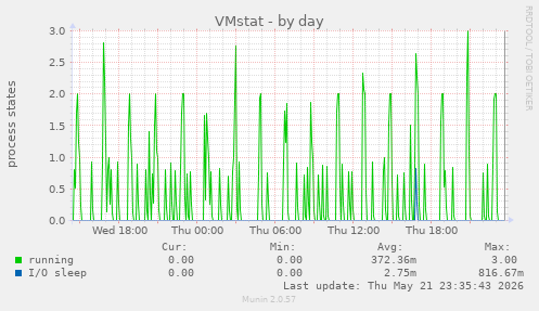 daily graph