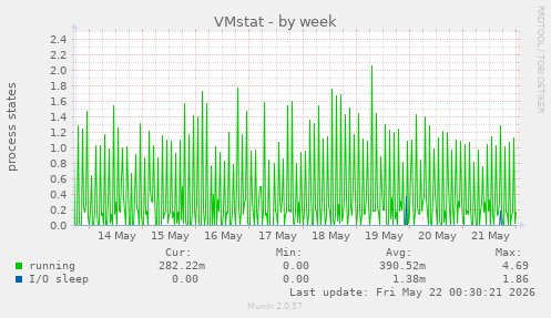 weekly graph