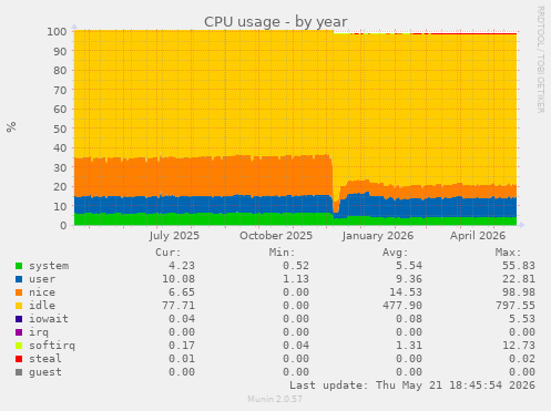 CPU usage
