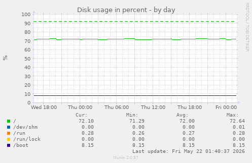 Disk usage in percent