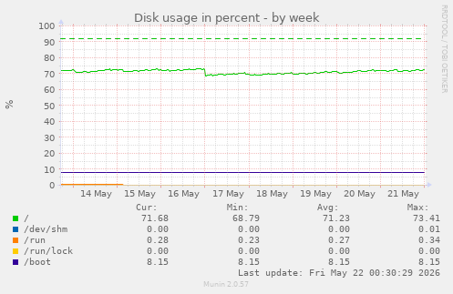 Disk usage in percent