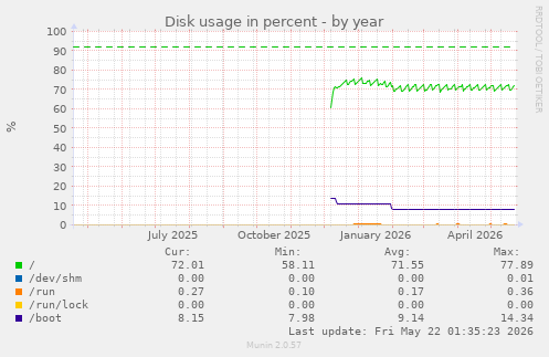 yearly graph