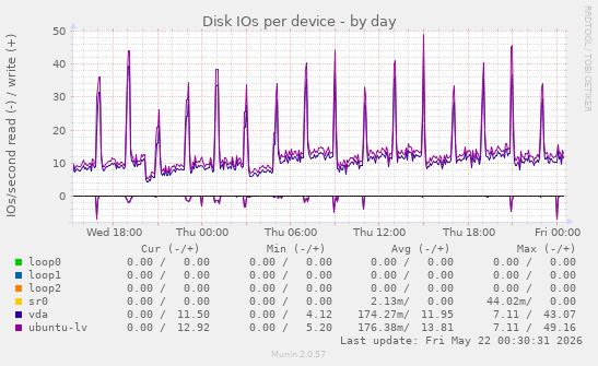 Disk IOs per device
