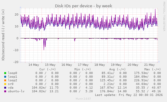 Disk IOs per device