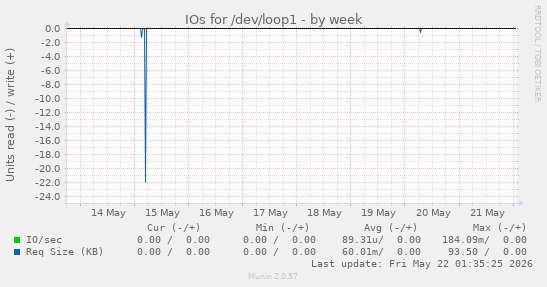 IOs for /dev/loop1