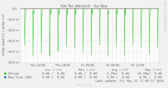 IOs for /dev/sr0