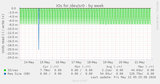 IOs for /dev/sr0