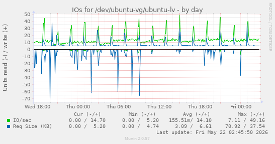 IOs for /dev/ubuntu-vg/ubuntu-lv