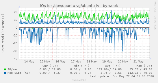 IOs for /dev/ubuntu-vg/ubuntu-lv