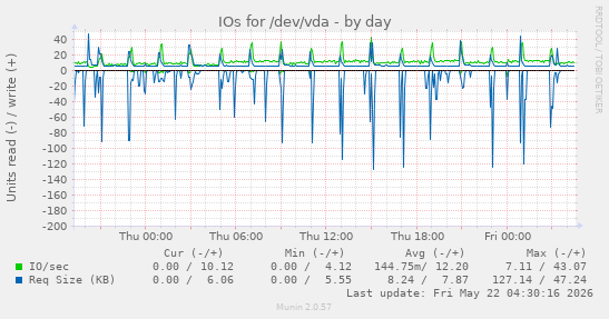 IOs for /dev/vda