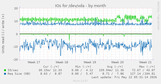 monthly graph