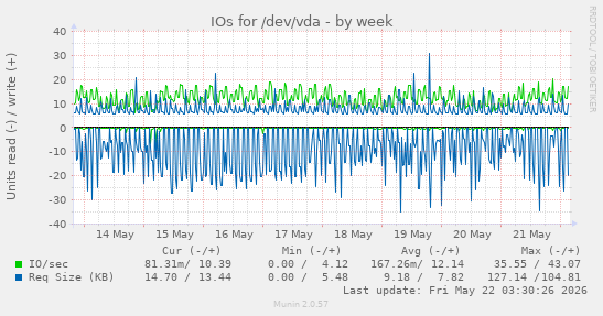 IOs for /dev/vda