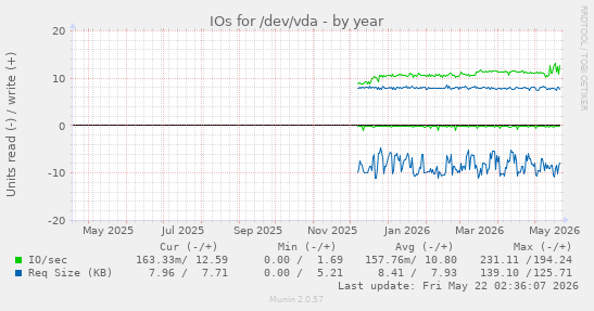 yearly graph