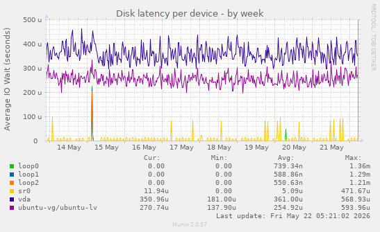 Disk latency per device
