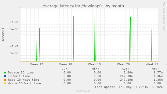 Average latency for /dev/loop0