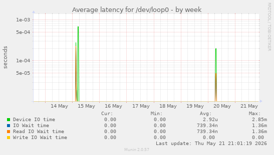 Average latency for /dev/loop0