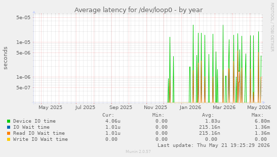 Average latency for /dev/loop0