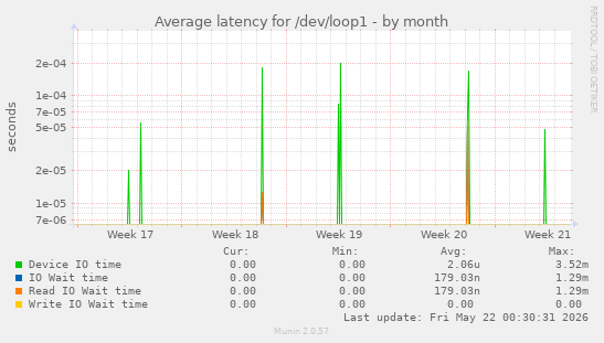 Average latency for /dev/loop1