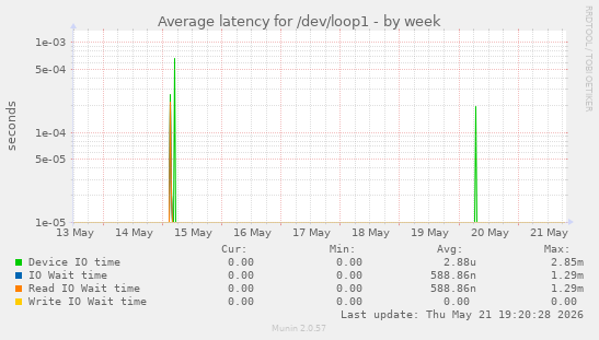 Average latency for /dev/loop1