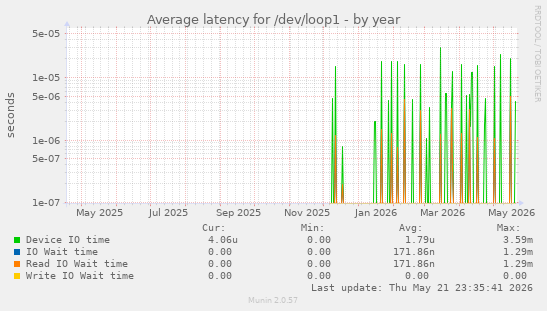 Average latency for /dev/loop1