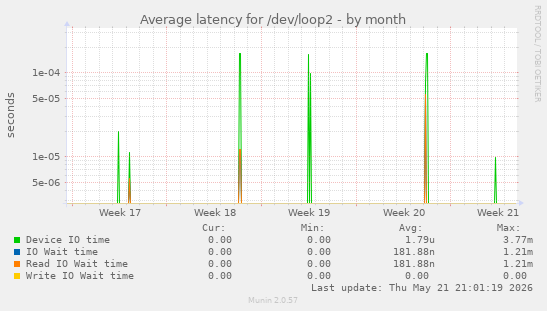 Average latency for /dev/loop2