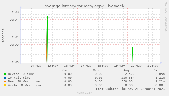 Average latency for /dev/loop2